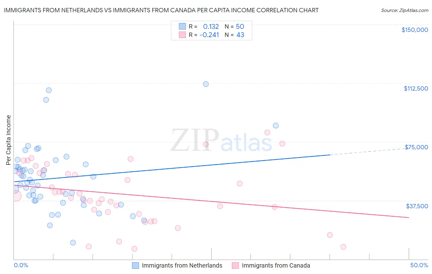 Immigrants from Netherlands vs Immigrants from Canada Per Capita Income