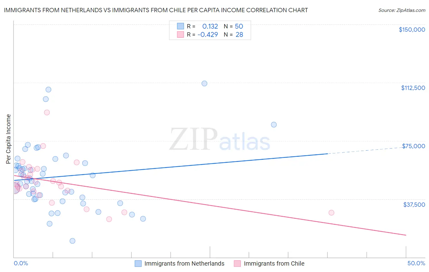 Immigrants from Netherlands vs Immigrants from Chile Per Capita Income