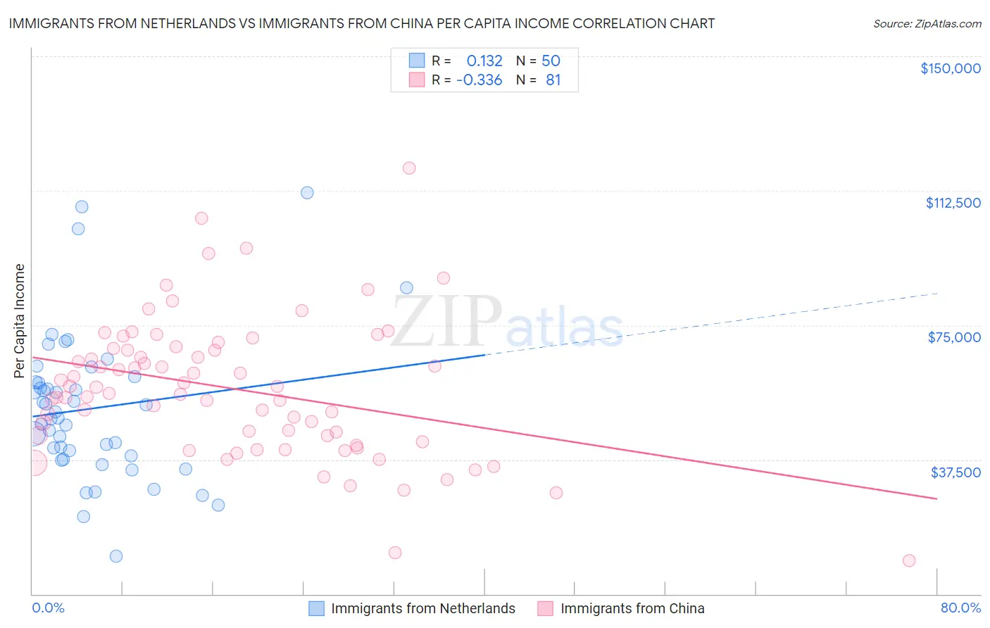 Immigrants from Netherlands vs Immigrants from China Per Capita Income