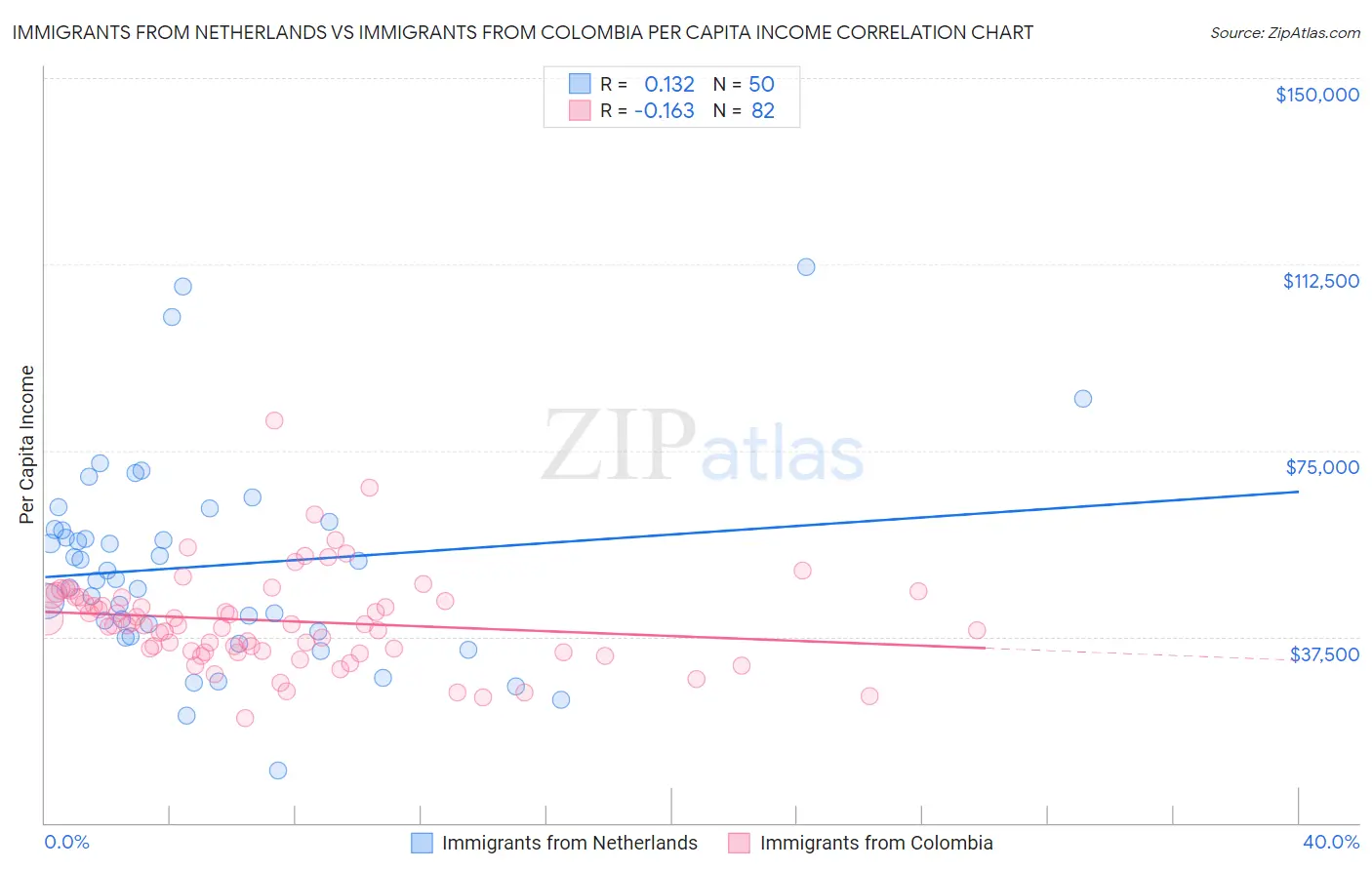 Immigrants from Netherlands vs Immigrants from Colombia Per Capita Income