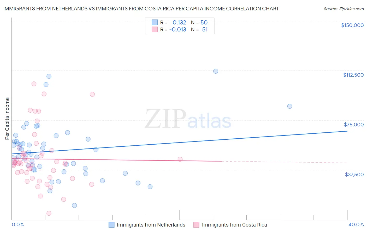 Immigrants from Netherlands vs Immigrants from Costa Rica Per Capita Income