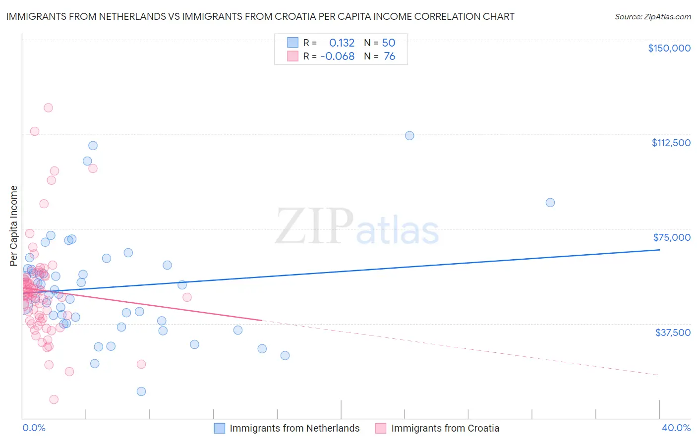 Immigrants from Netherlands vs Immigrants from Croatia Per Capita Income