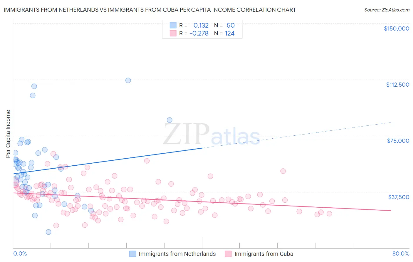 Immigrants from Netherlands vs Immigrants from Cuba Per Capita Income