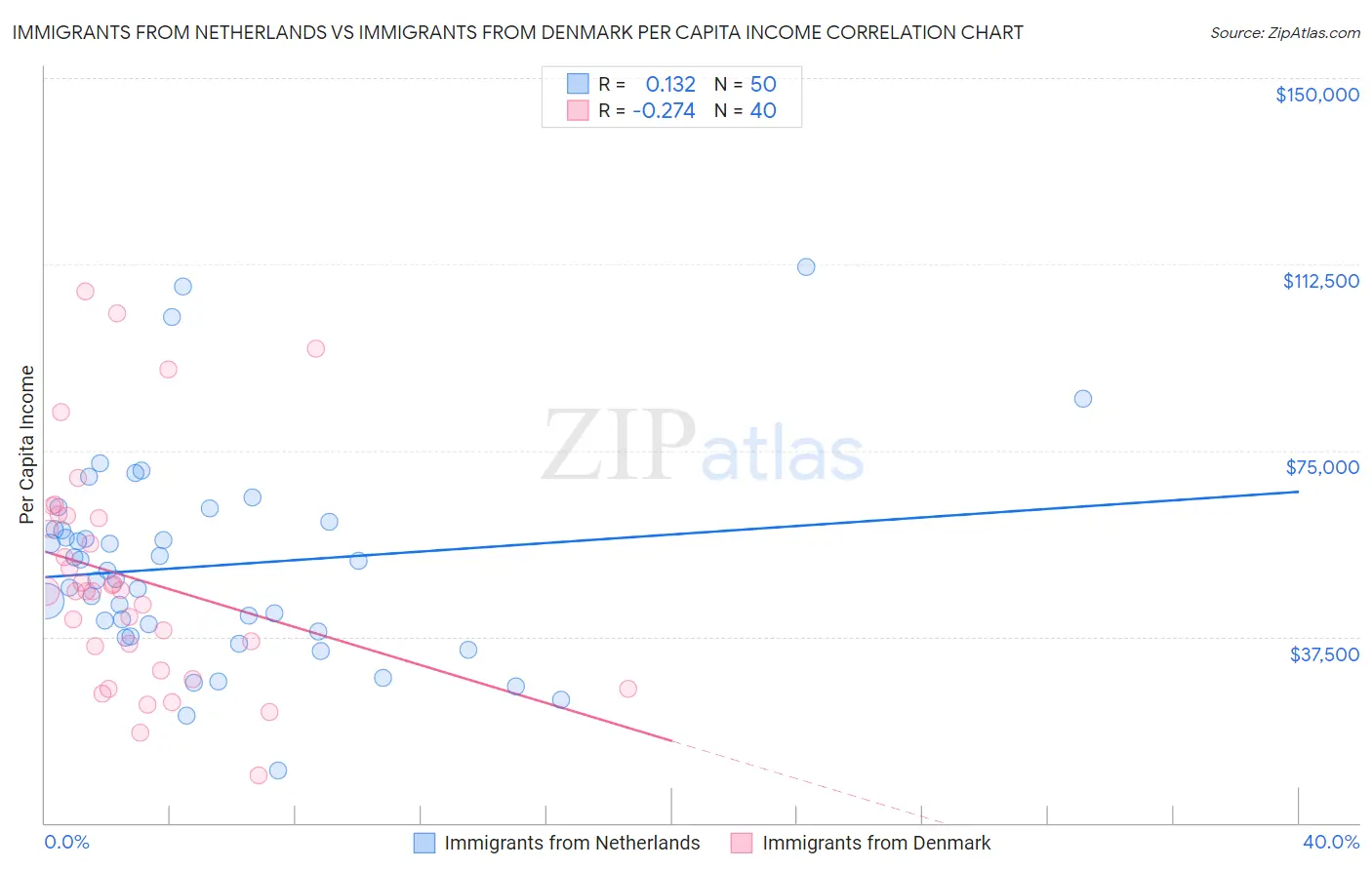 Immigrants from Netherlands vs Immigrants from Denmark Per Capita Income