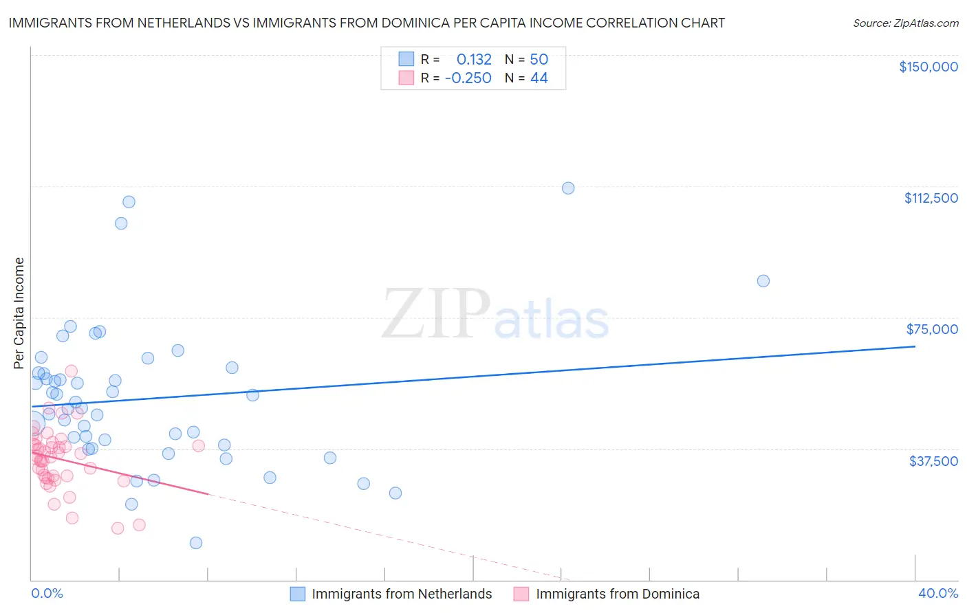 Immigrants from Netherlands vs Immigrants from Dominica Per Capita Income