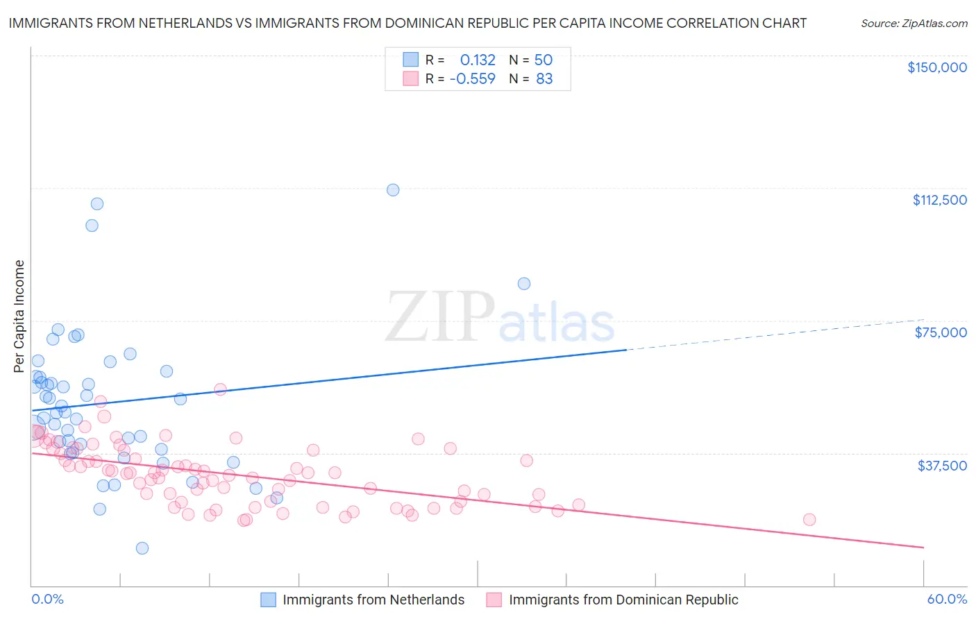 Immigrants from Netherlands vs Immigrants from Dominican Republic Per Capita Income