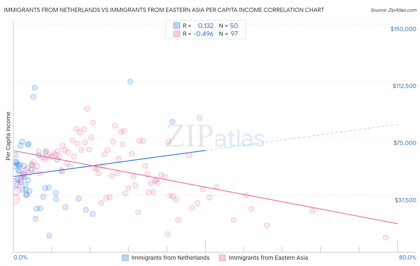 Immigrants from Netherlands vs Immigrants from Eastern Asia Per Capita Income