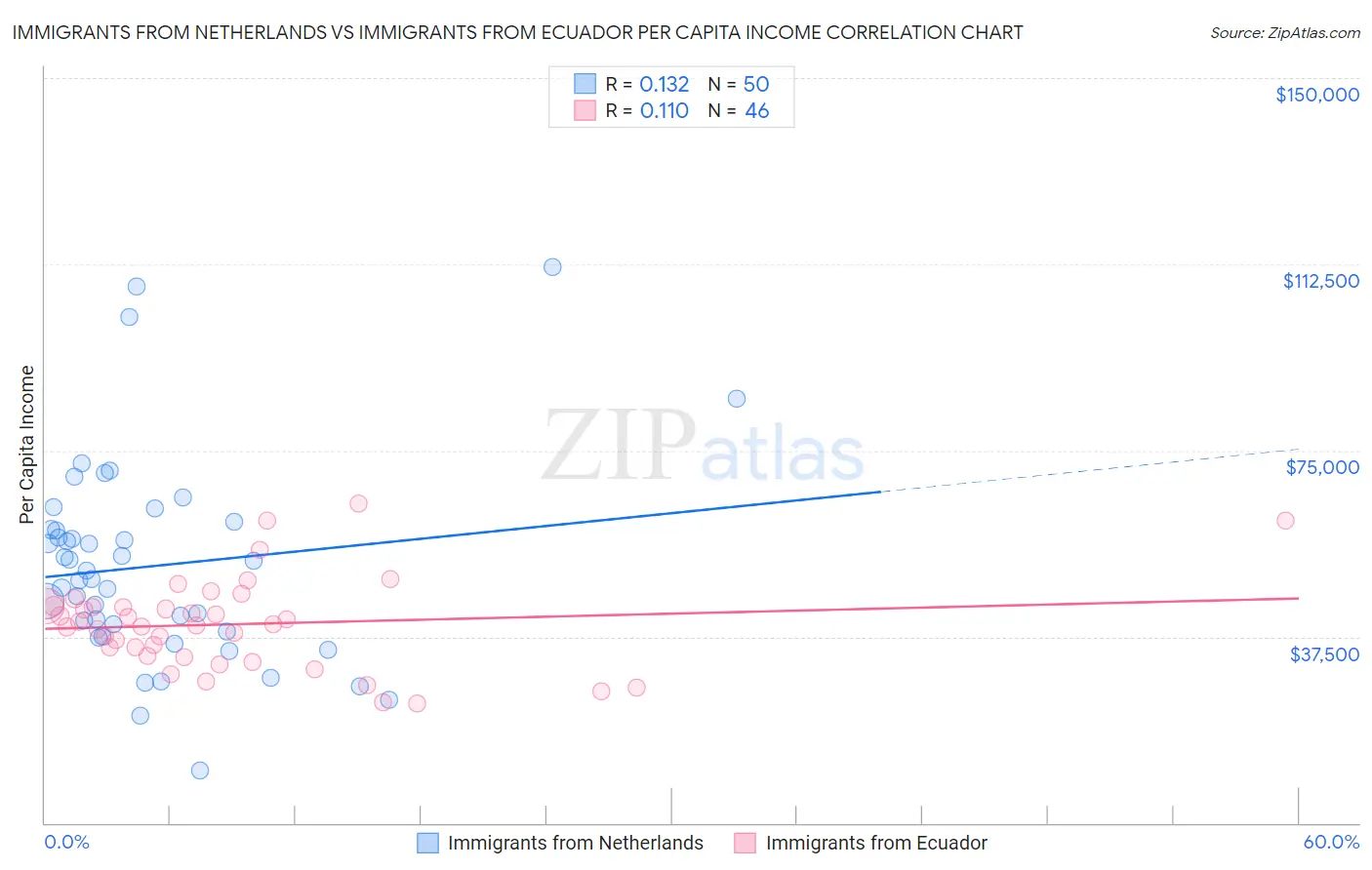 Immigrants from Netherlands vs Immigrants from Ecuador Per Capita Income