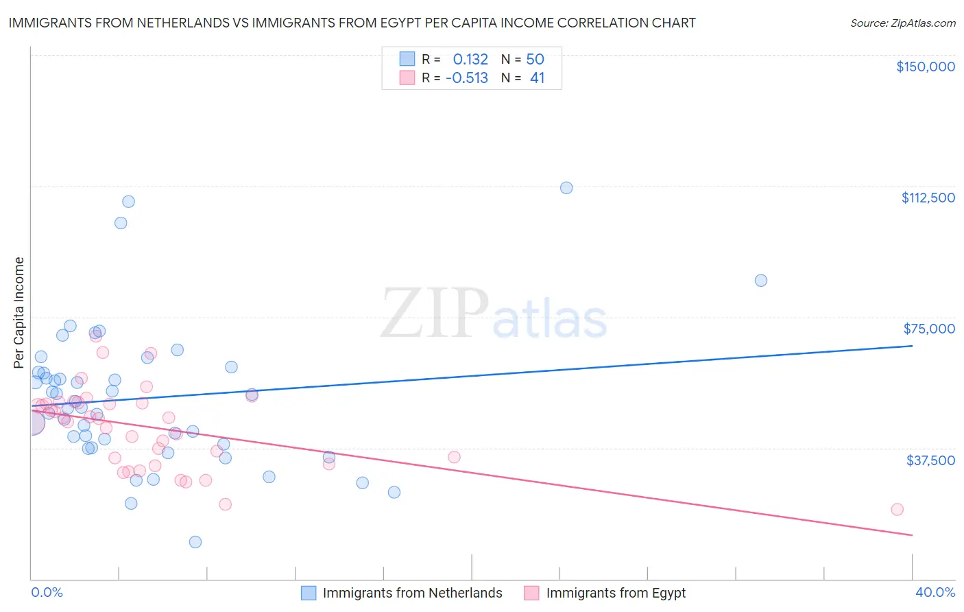 Immigrants from Netherlands vs Immigrants from Egypt Per Capita Income