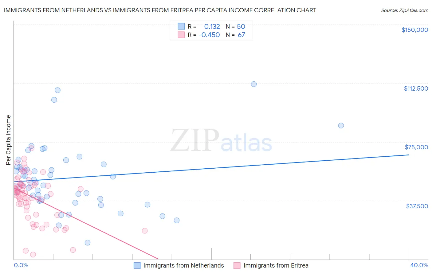 Immigrants from Netherlands vs Immigrants from Eritrea Per Capita Income