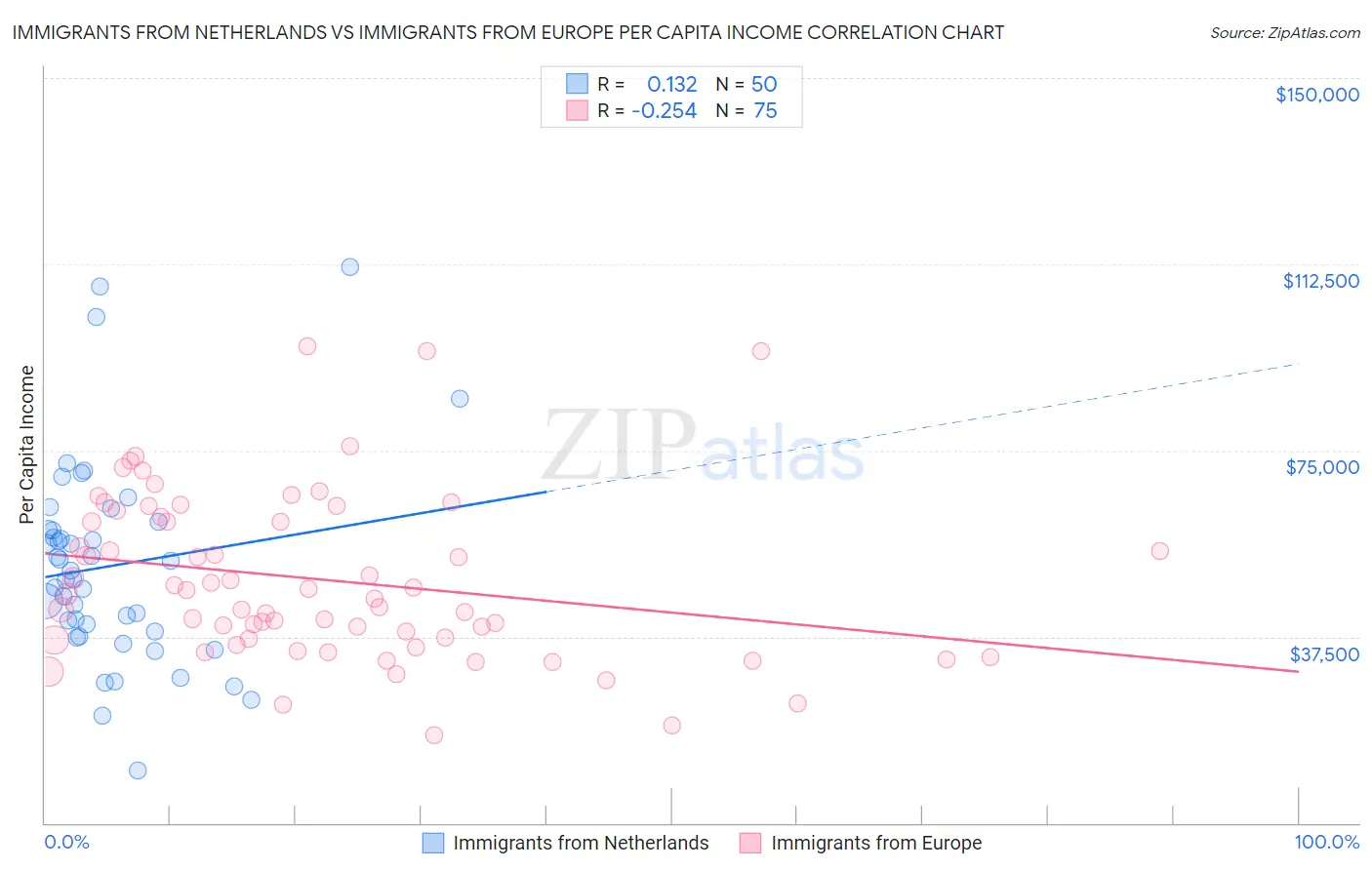 Immigrants from Netherlands vs Immigrants from Europe Per Capita Income