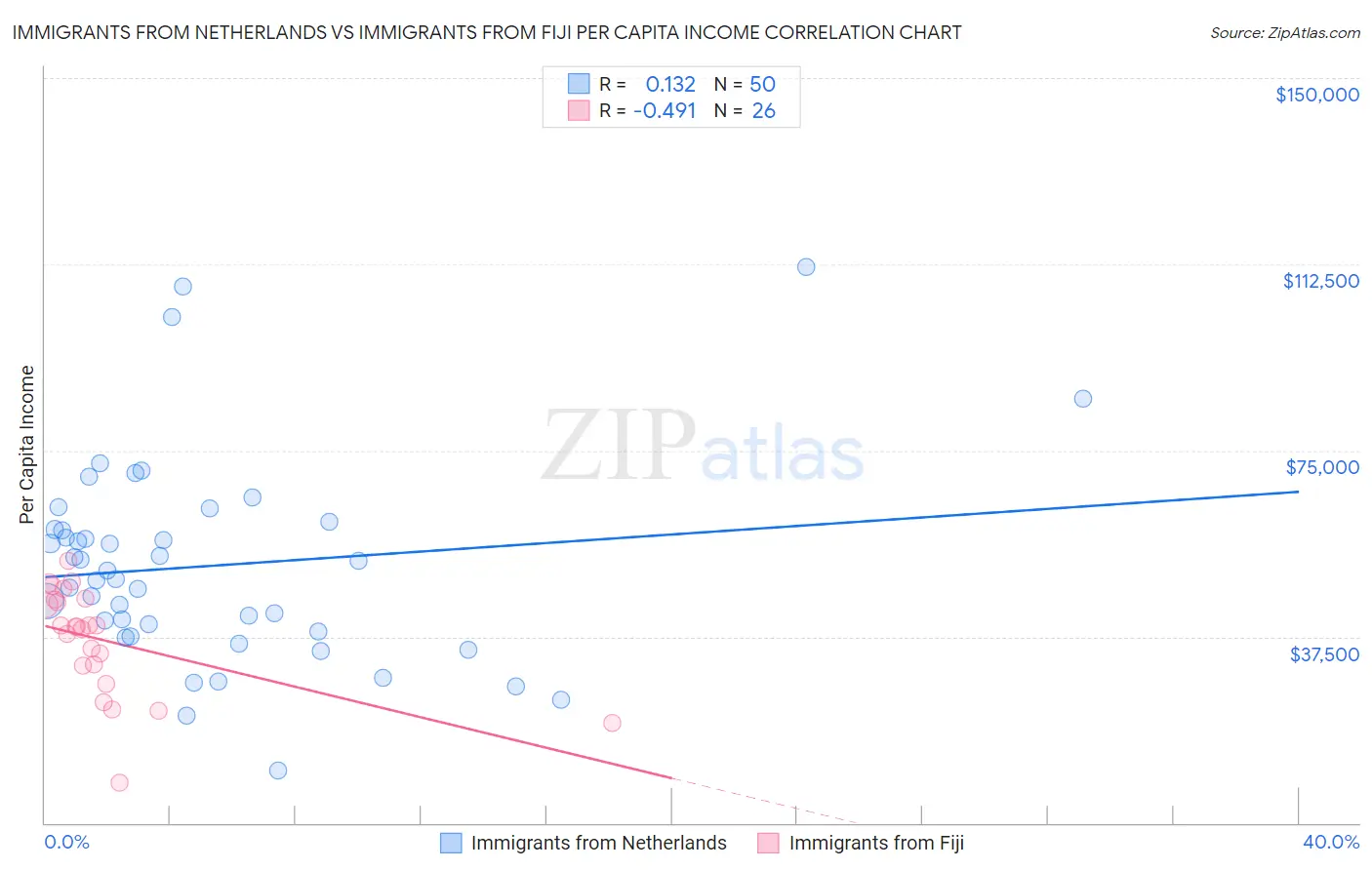 Immigrants from Netherlands vs Immigrants from Fiji Per Capita Income