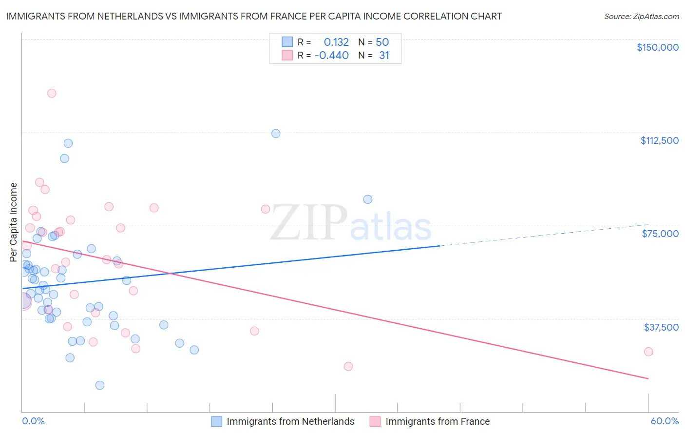 Immigrants from Netherlands vs Immigrants from France Per Capita Income