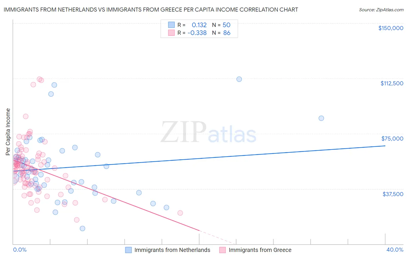 Immigrants from Netherlands vs Immigrants from Greece Per Capita Income