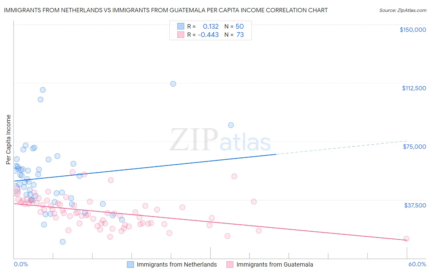 Immigrants from Netherlands vs Immigrants from Guatemala Per Capita Income