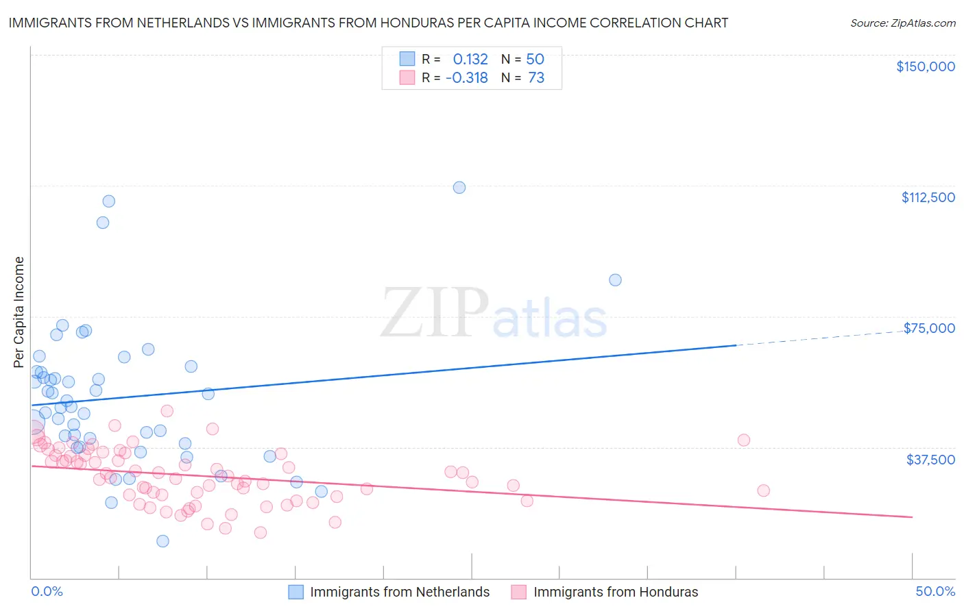 Immigrants from Netherlands vs Immigrants from Honduras Per Capita Income