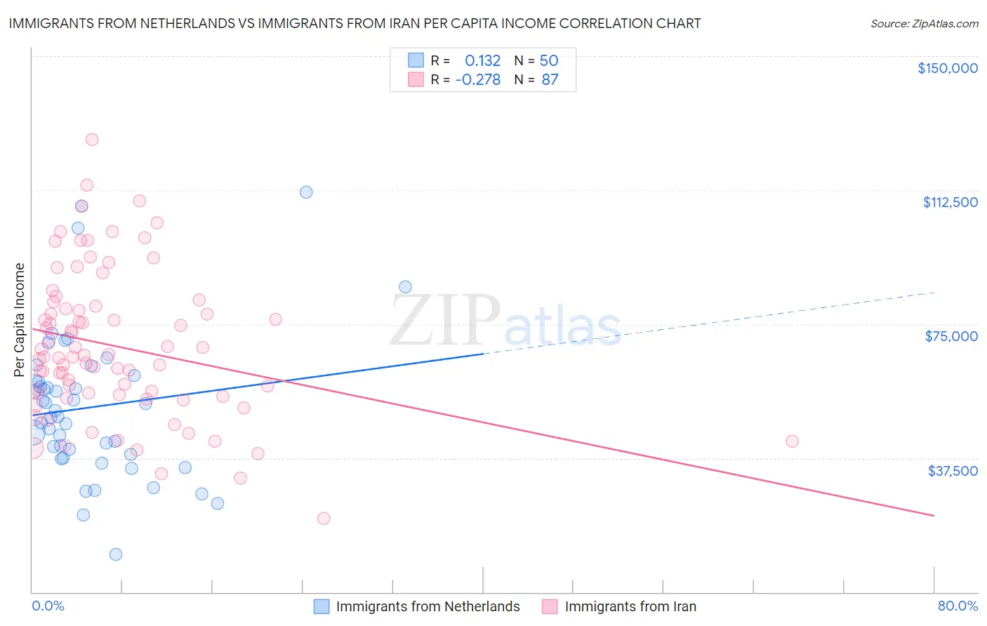 Immigrants from Netherlands vs Immigrants from Iran Per Capita Income