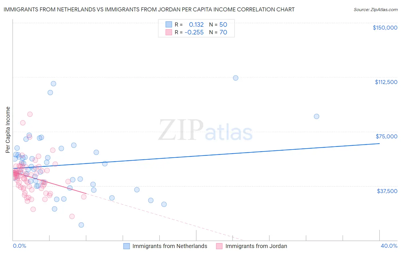 Immigrants from Netherlands vs Immigrants from Jordan Per Capita Income
