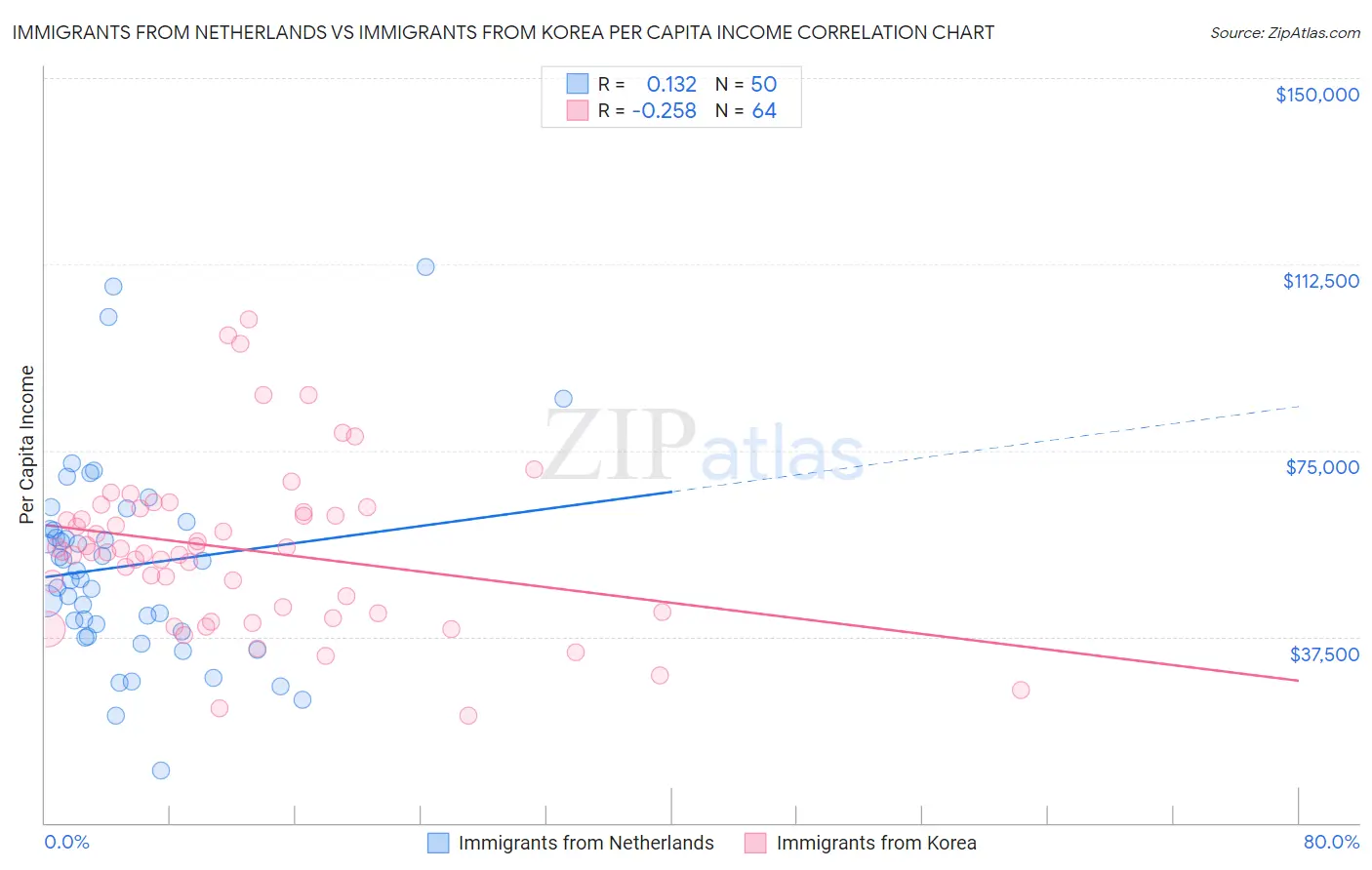 Immigrants from Netherlands vs Immigrants from Korea Per Capita Income