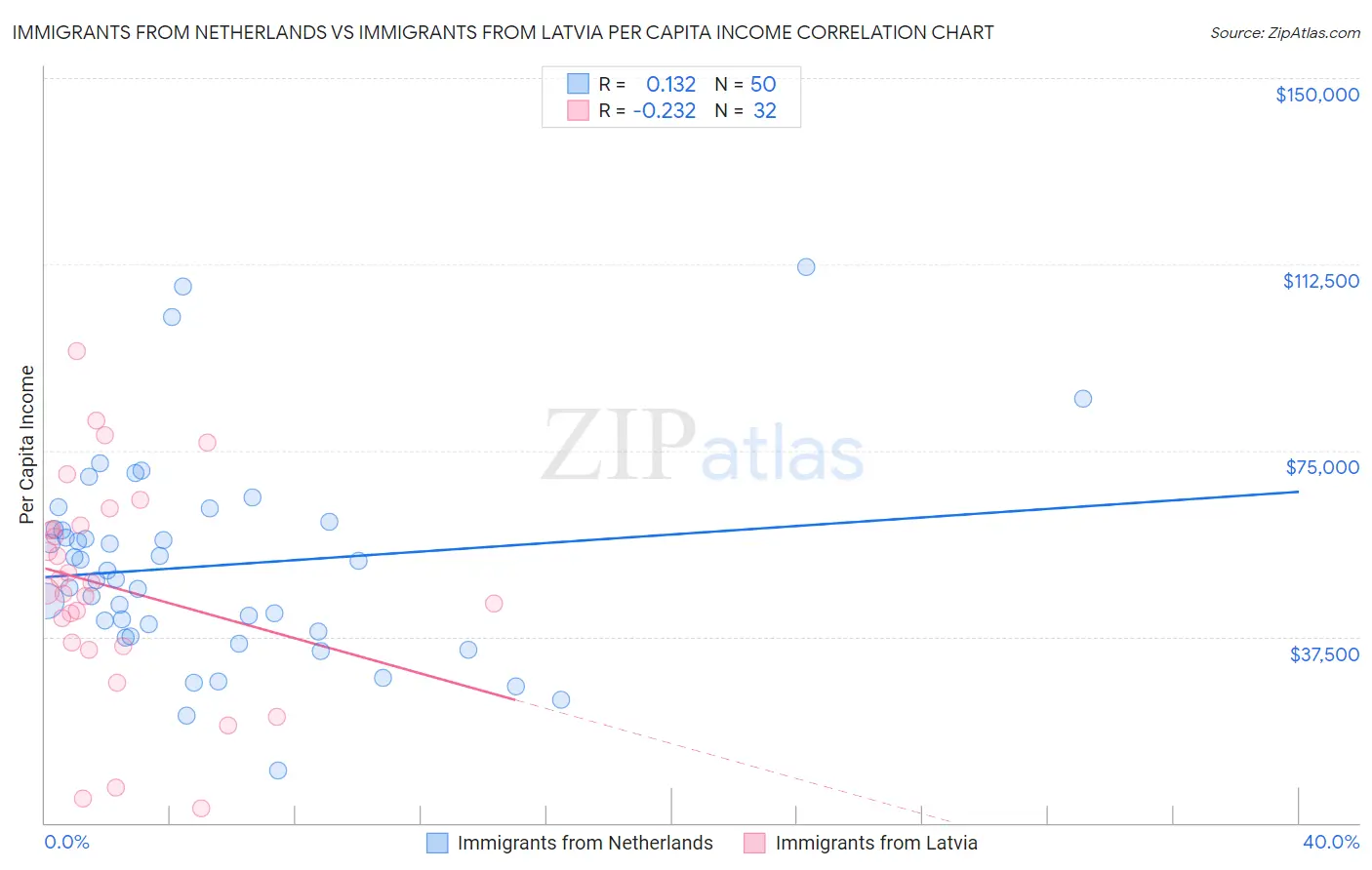 Immigrants from Netherlands vs Immigrants from Latvia Per Capita Income
