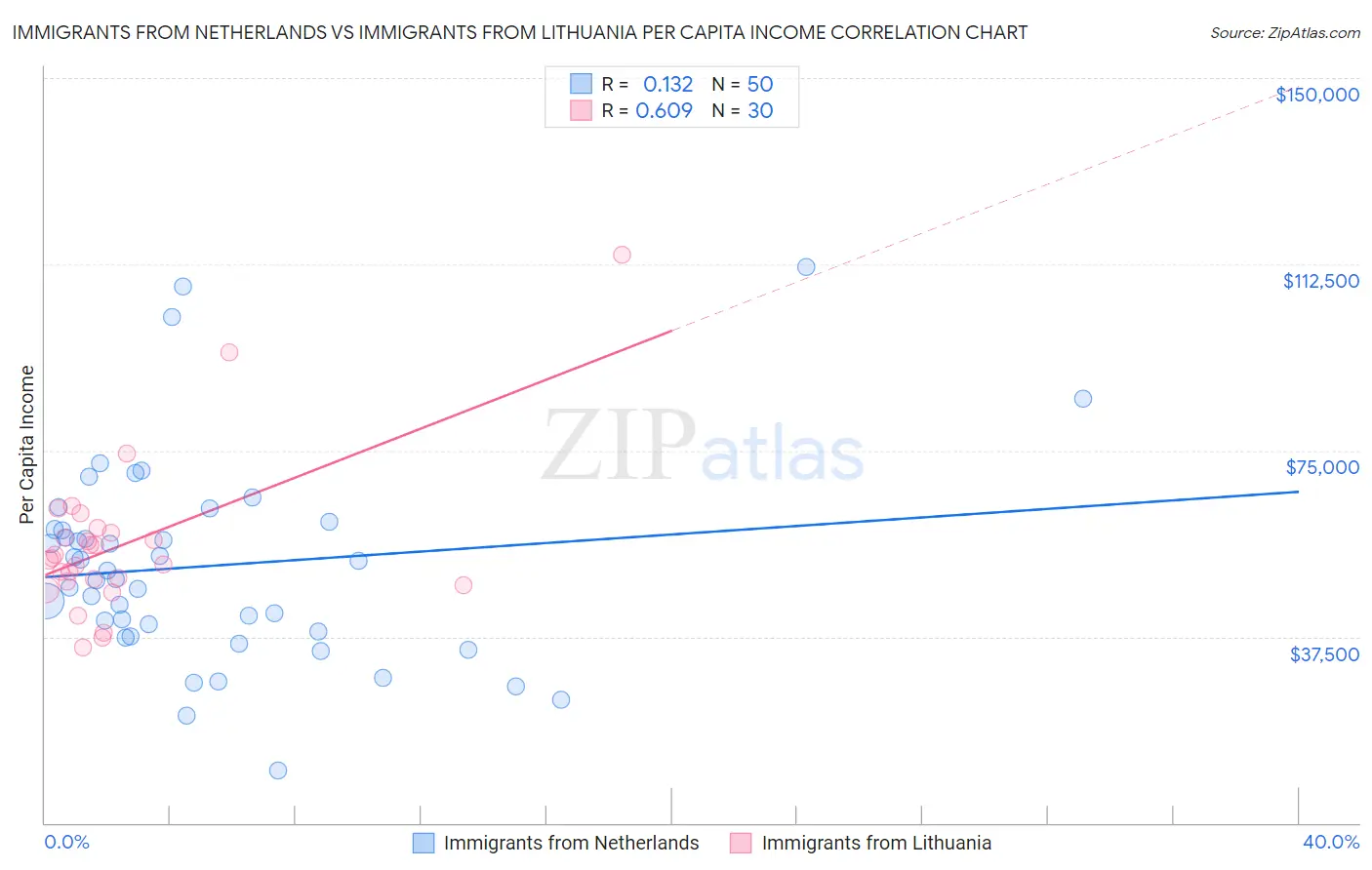 Immigrants from Netherlands vs Immigrants from Lithuania Per Capita Income