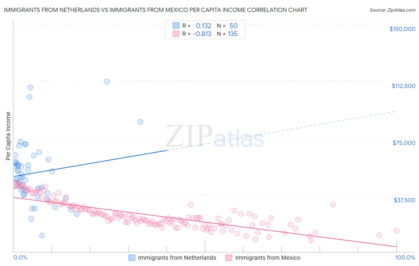 Immigrants from Netherlands vs Immigrants from Mexico Per Capita Income