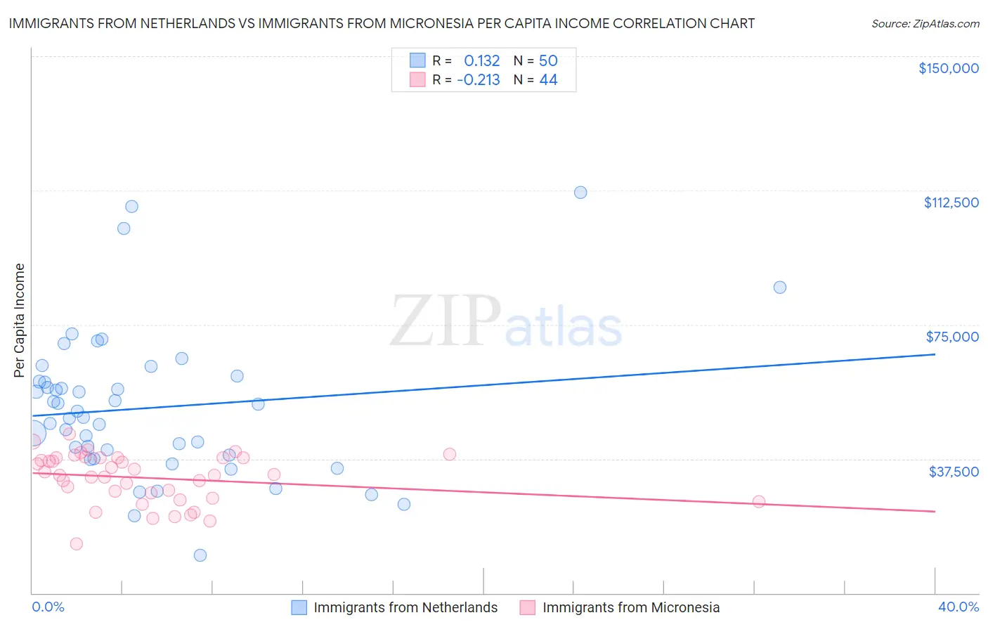 Immigrants from Netherlands vs Immigrants from Micronesia Per Capita Income