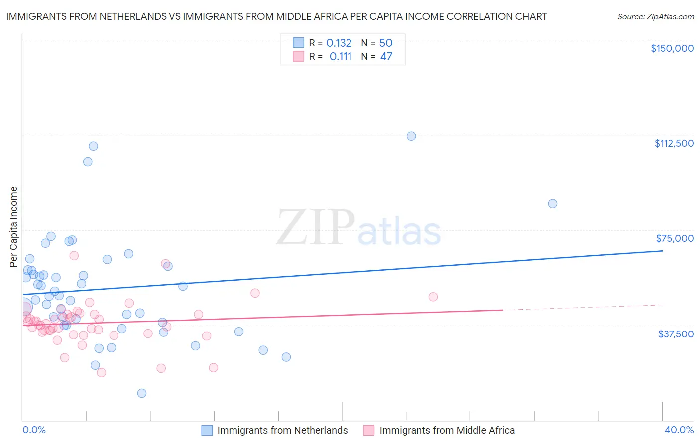 Immigrants from Netherlands vs Immigrants from Middle Africa Per Capita Income