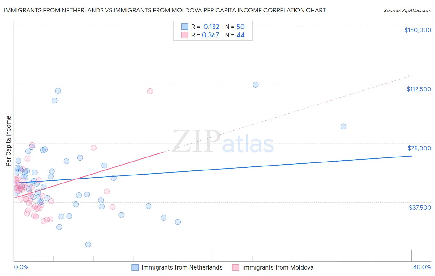 Immigrants from Netherlands vs Immigrants from Moldova Per Capita Income
