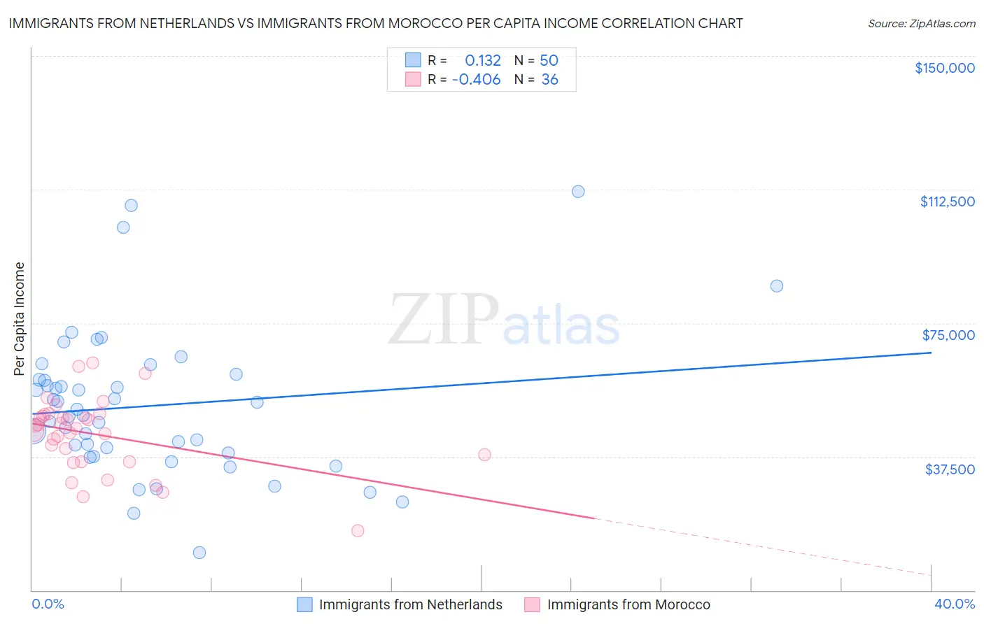 Immigrants from Netherlands vs Immigrants from Morocco Per Capita Income