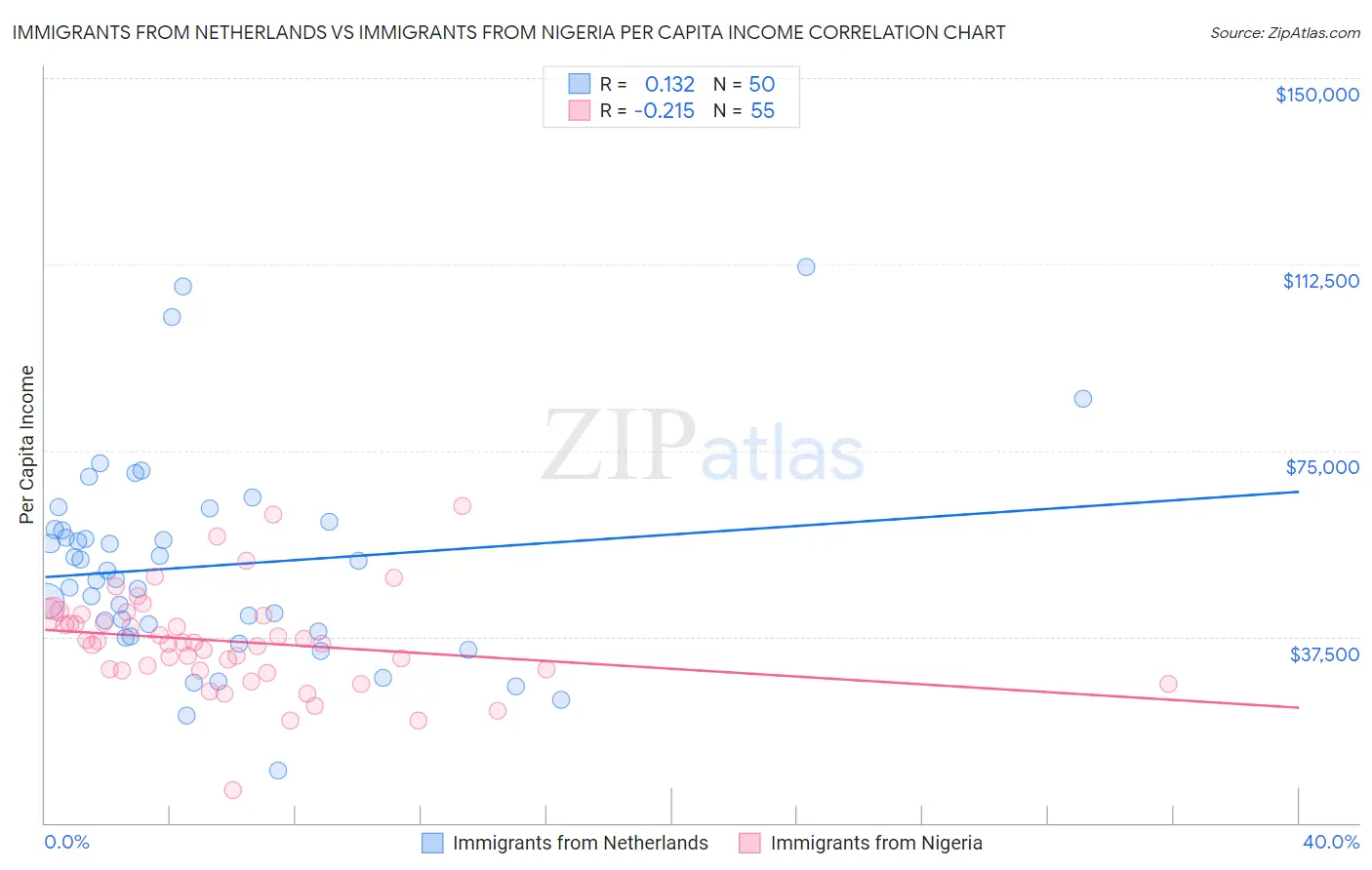 Immigrants from Netherlands vs Immigrants from Nigeria Per Capita Income