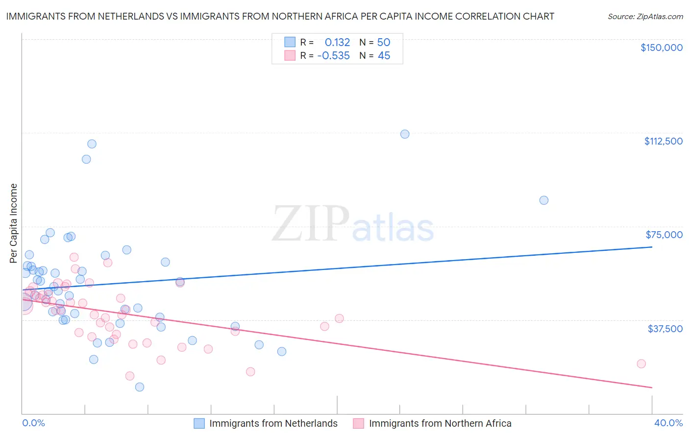 Immigrants from Netherlands vs Immigrants from Northern Africa Per Capita Income