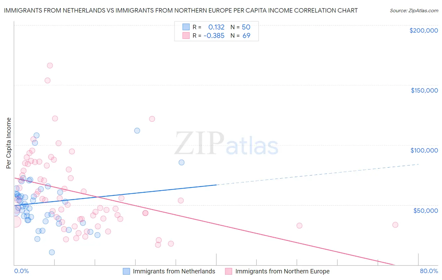 Immigrants from Netherlands vs Immigrants from Northern Europe Per Capita Income