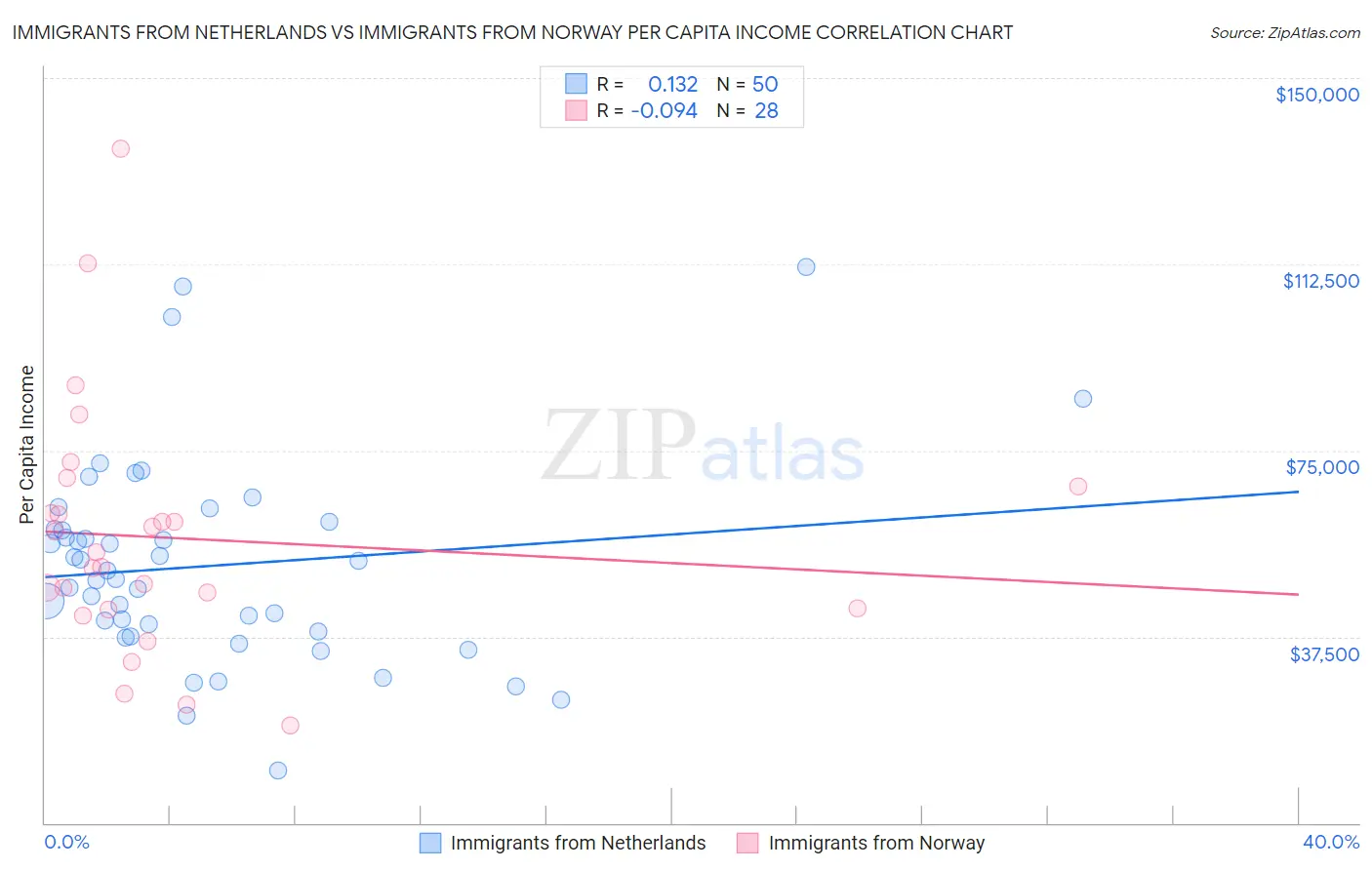 Immigrants from Netherlands vs Immigrants from Norway Per Capita Income