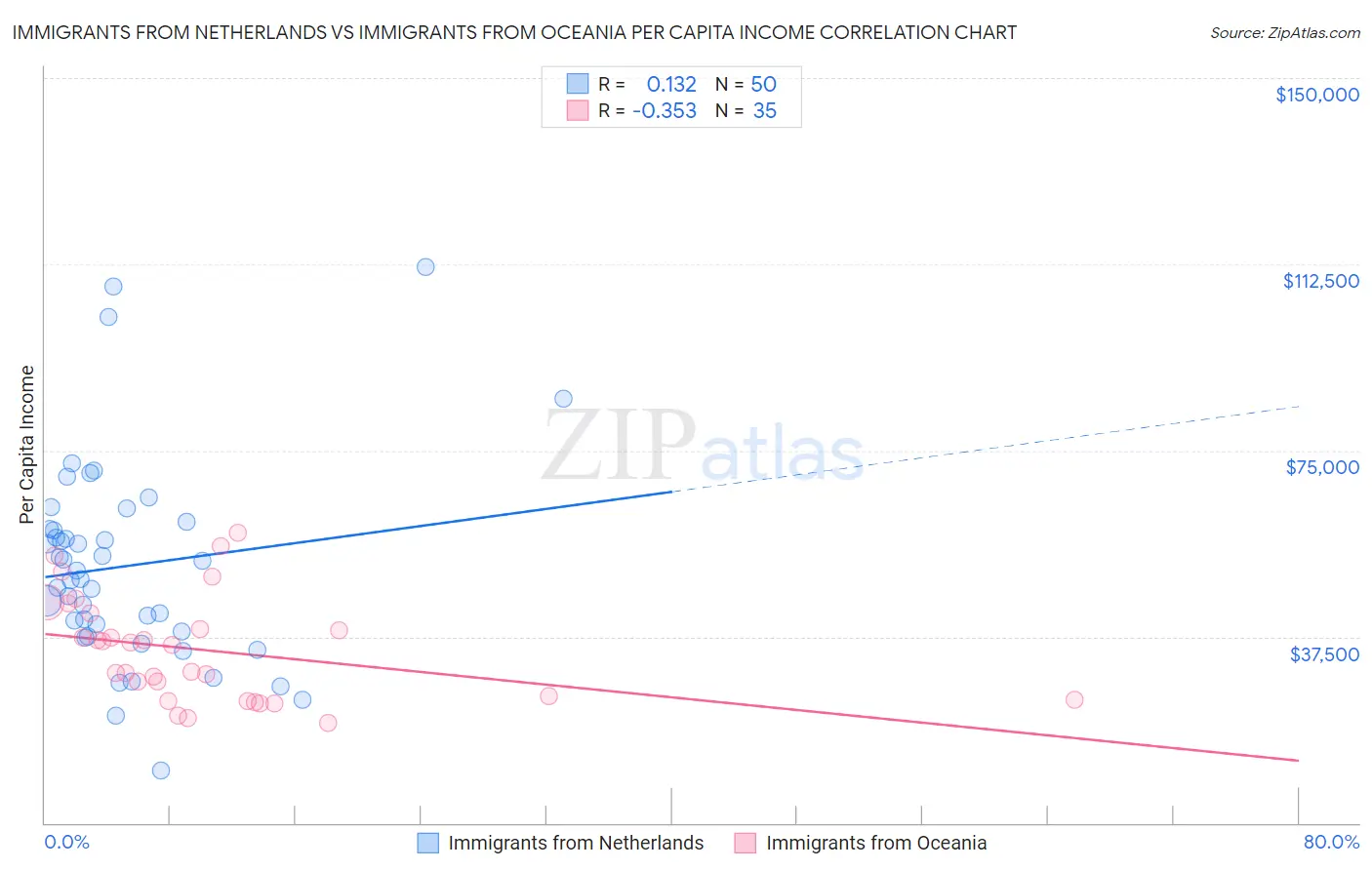 Immigrants from Netherlands vs Immigrants from Oceania Per Capita Income
