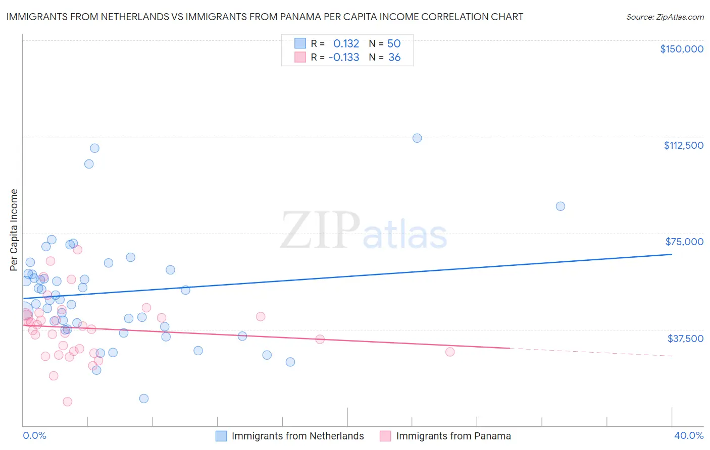 Immigrants from Netherlands vs Immigrants from Panama Per Capita Income