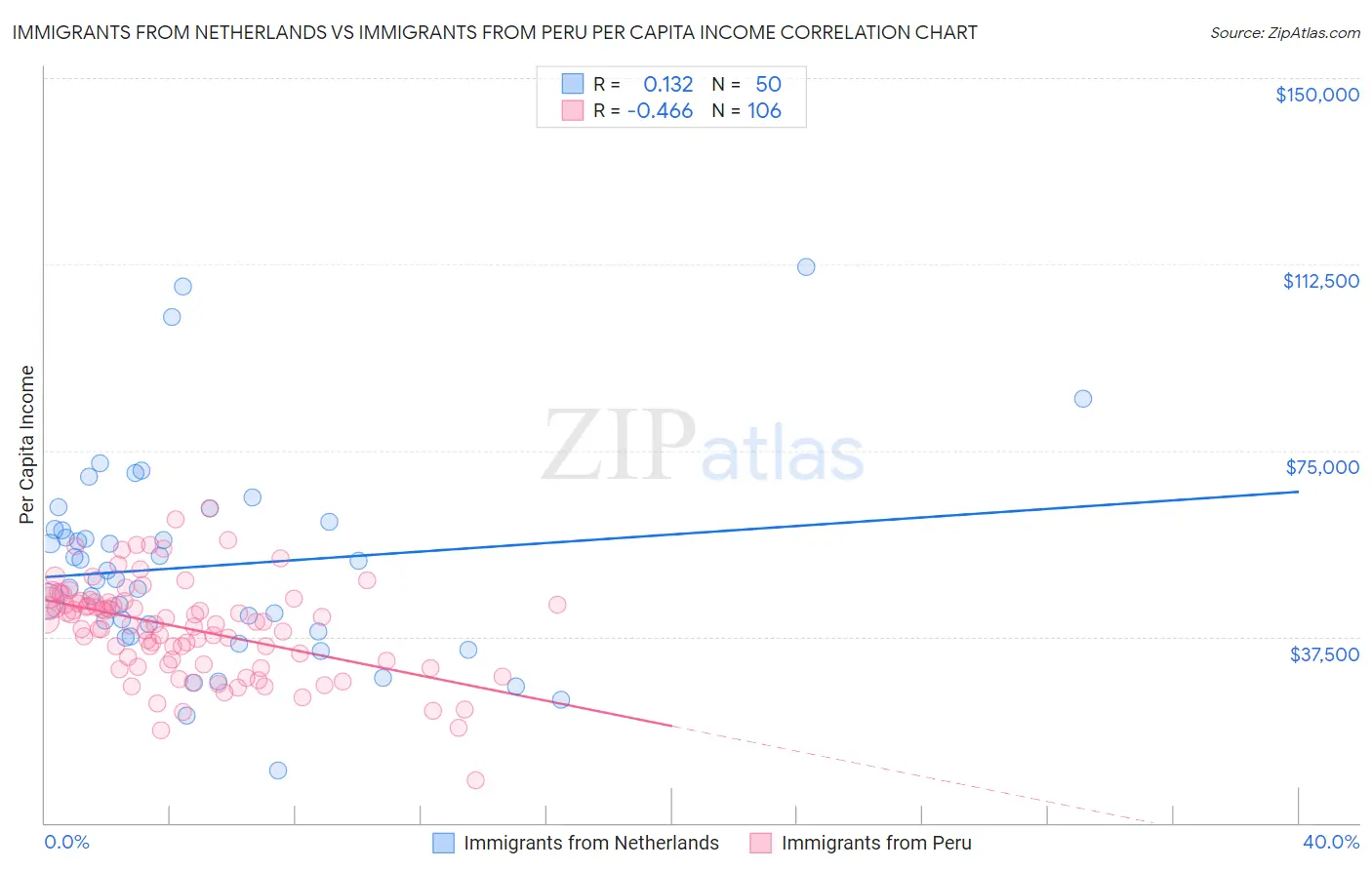 Immigrants from Netherlands vs Immigrants from Peru Per Capita Income