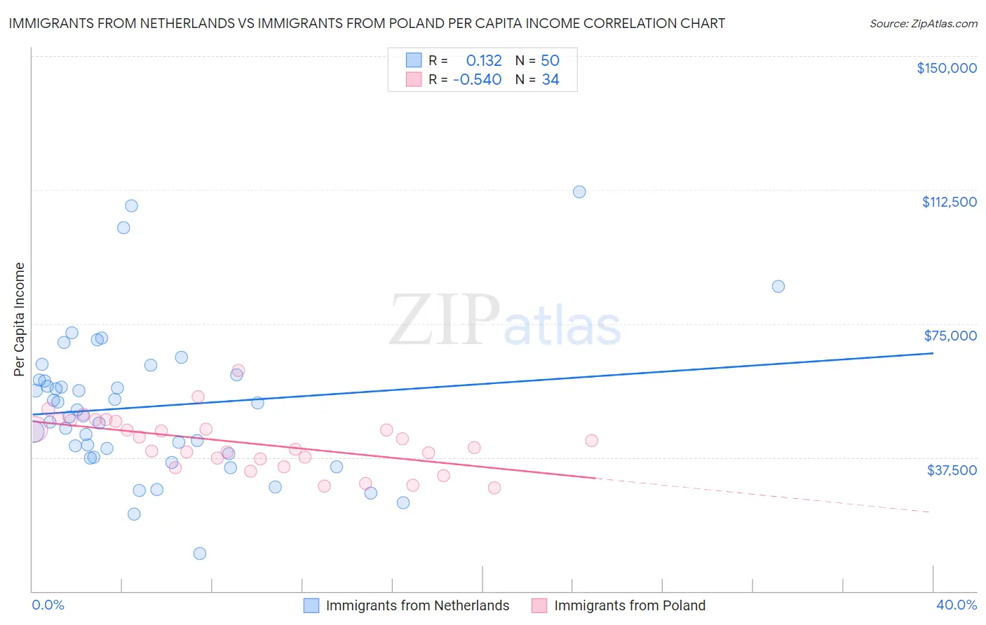 Immigrants from Netherlands vs Immigrants from Poland Per Capita Income