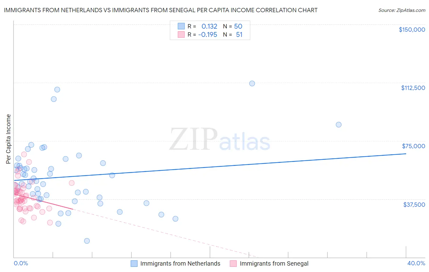 Immigrants from Netherlands vs Immigrants from Senegal Per Capita Income