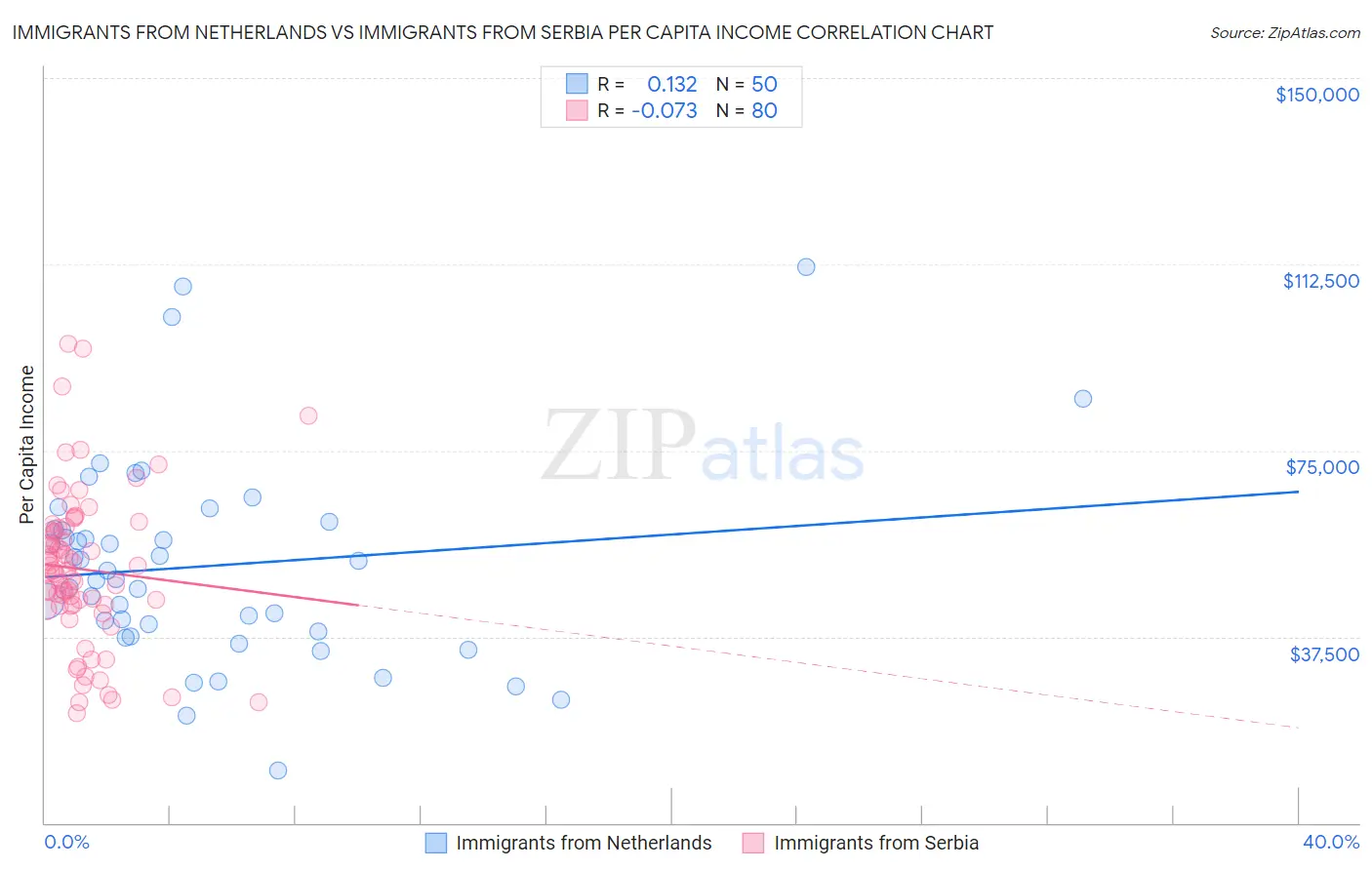 Immigrants from Netherlands vs Immigrants from Serbia Per Capita Income