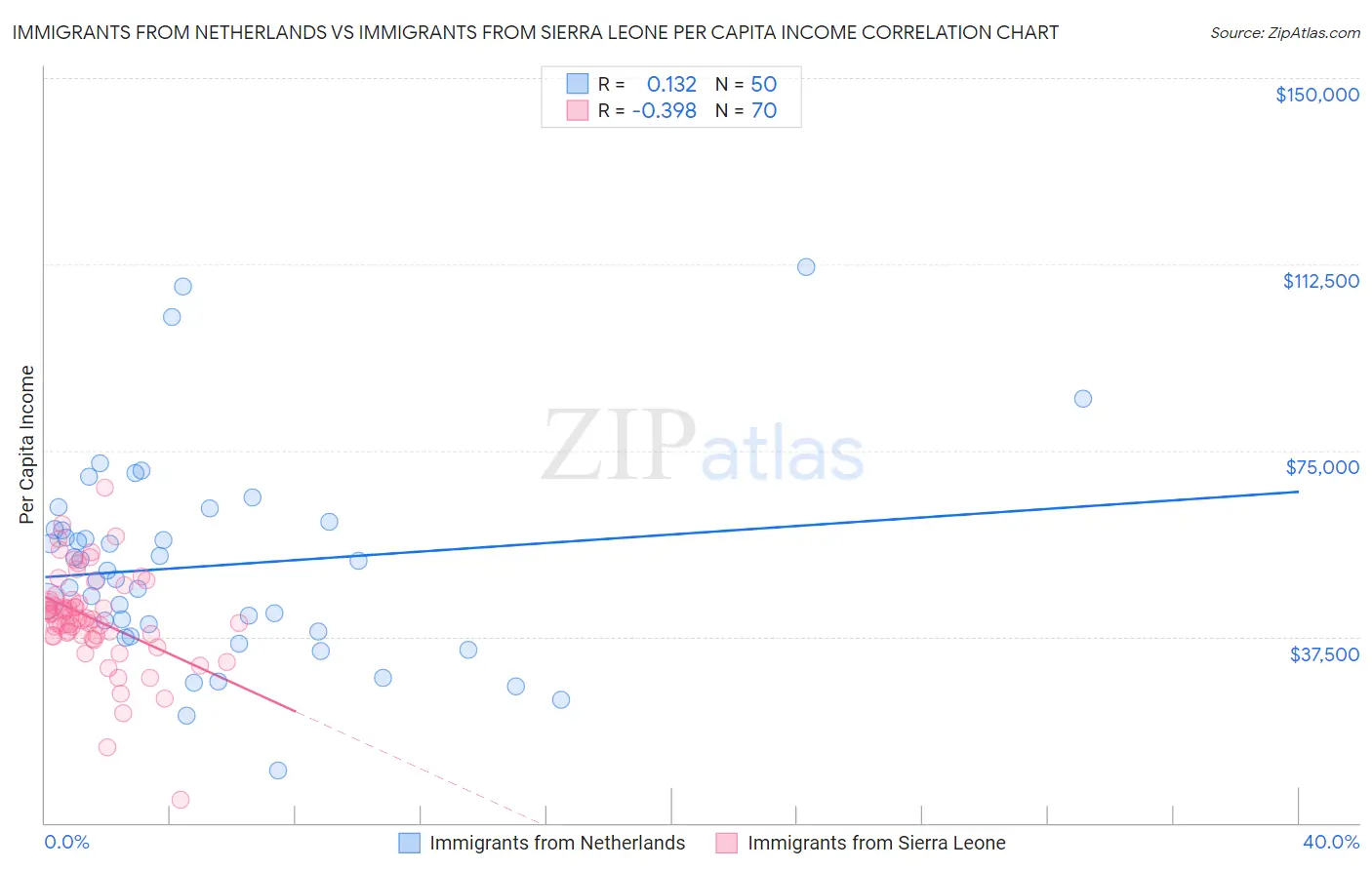Immigrants from Netherlands vs Immigrants from Sierra Leone Per Capita Income