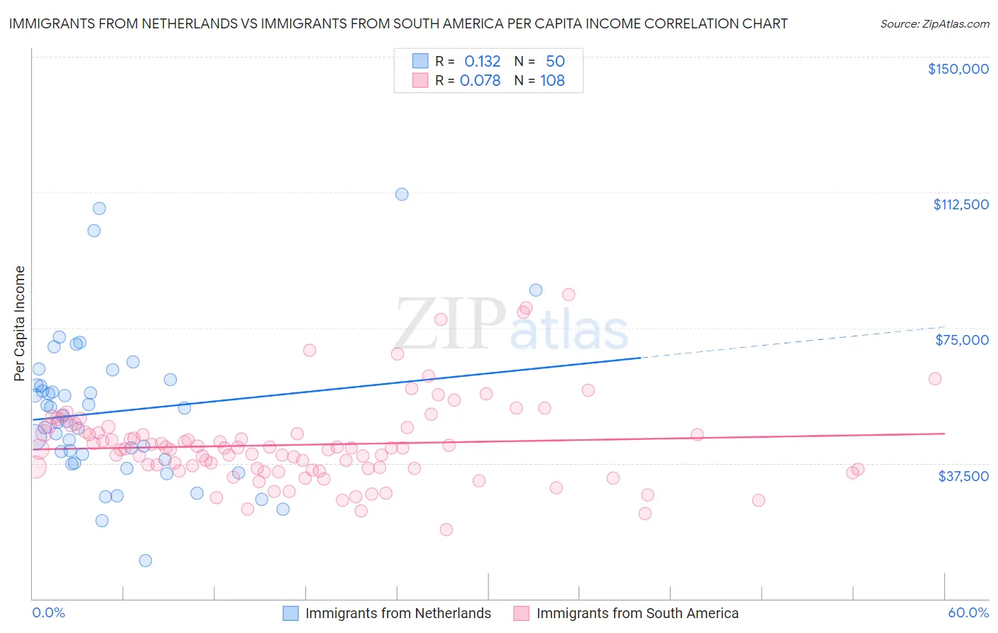 Immigrants from Netherlands vs Immigrants from South America Per Capita Income