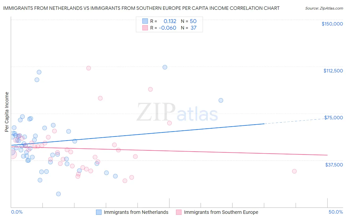 Immigrants from Netherlands vs Immigrants from Southern Europe Per Capita Income