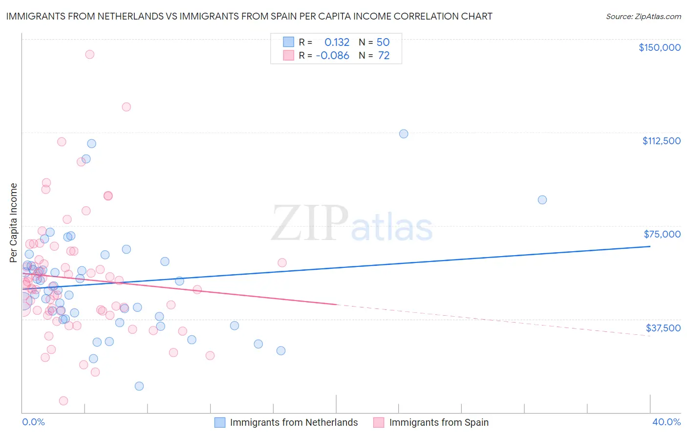 Immigrants from Netherlands vs Immigrants from Spain Per Capita Income