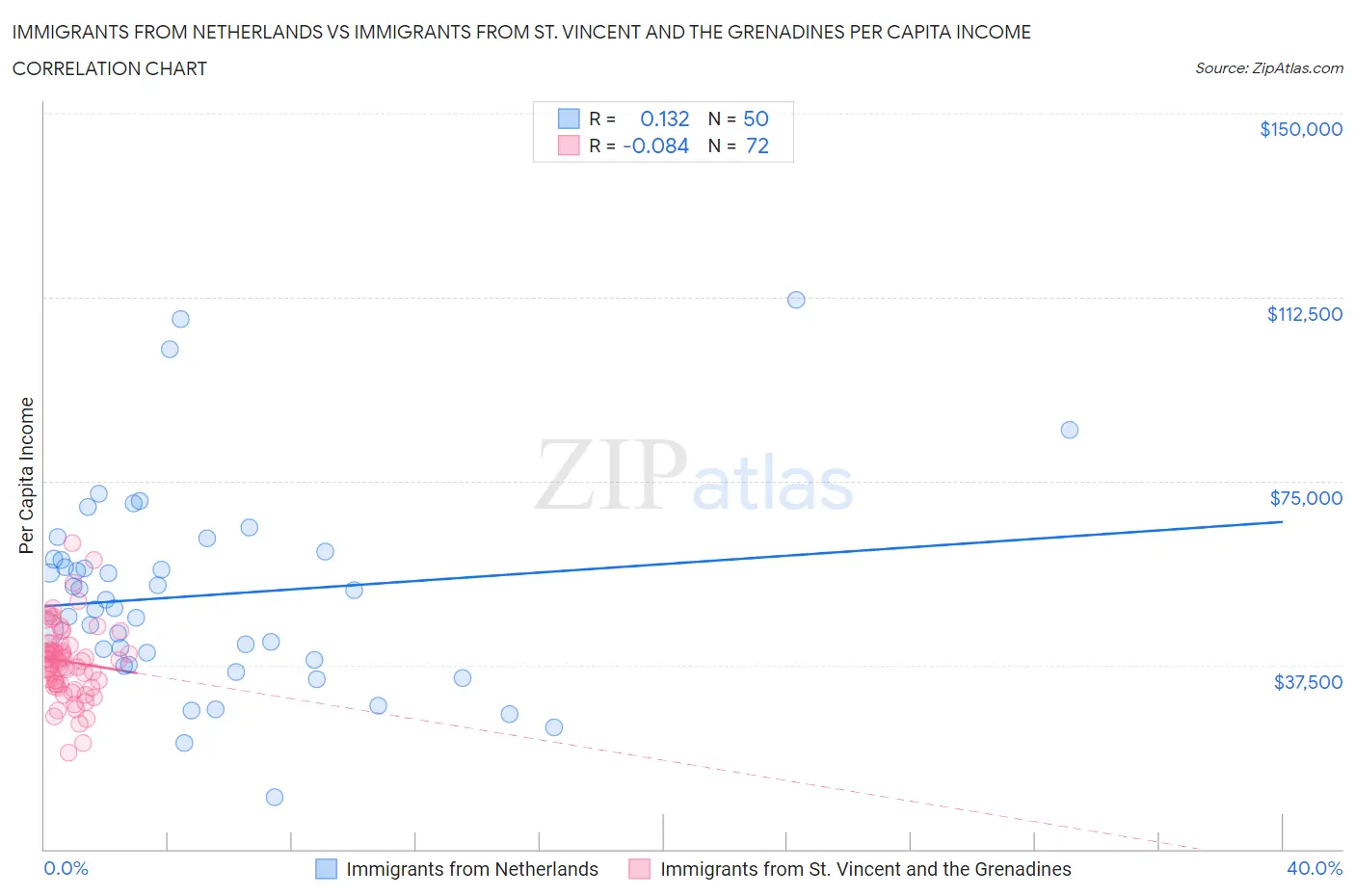 Immigrants from Netherlands vs Immigrants from St. Vincent and the Grenadines Per Capita Income