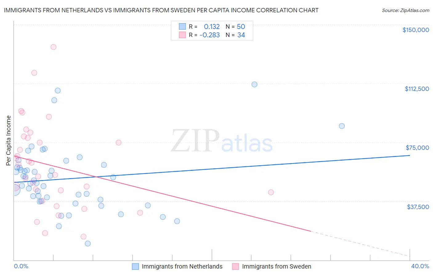 Immigrants from Netherlands vs Immigrants from Sweden Per Capita Income