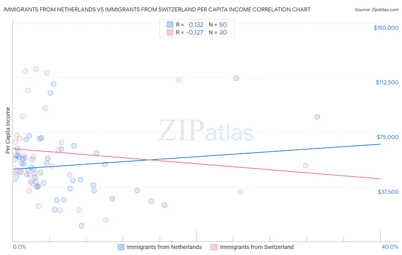 Immigrants from Netherlands vs Immigrants from Switzerland Per Capita Income