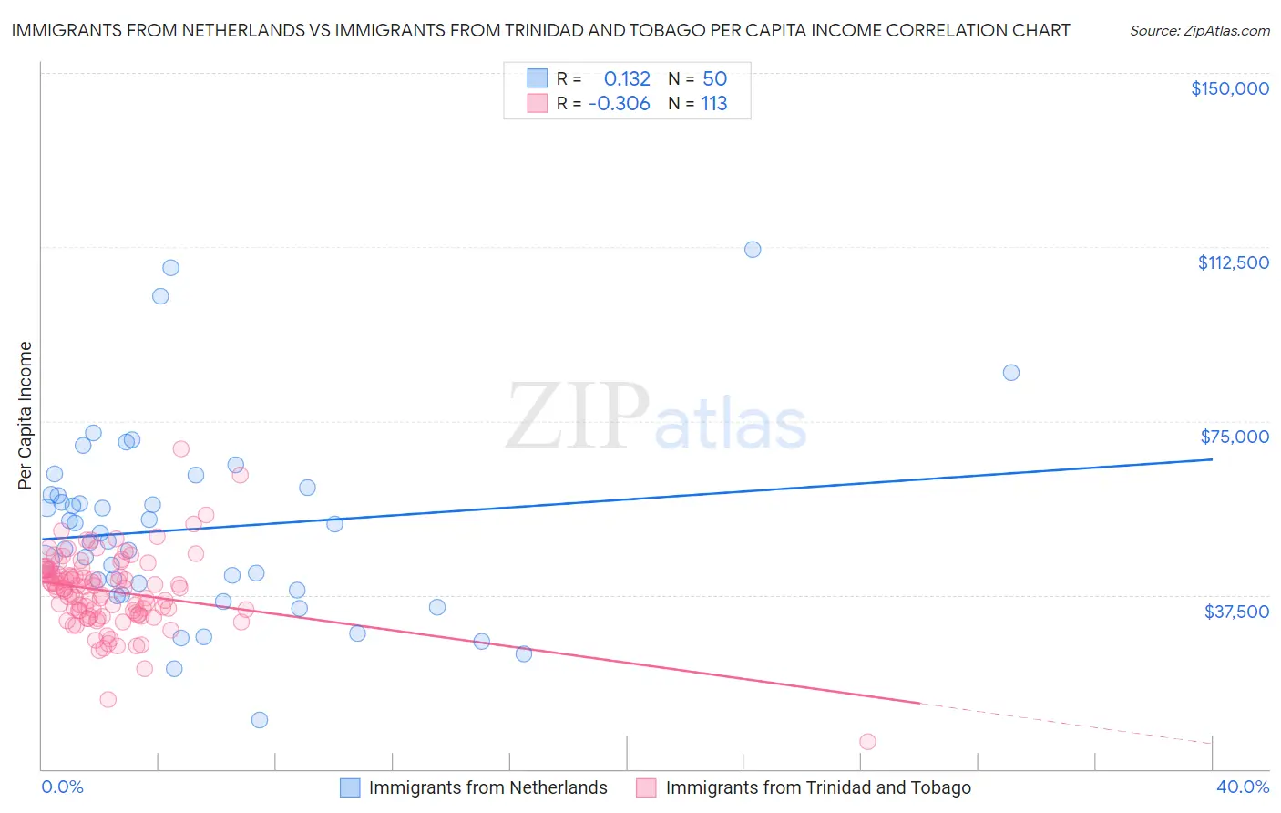 Immigrants from Netherlands vs Immigrants from Trinidad and Tobago Per Capita Income
