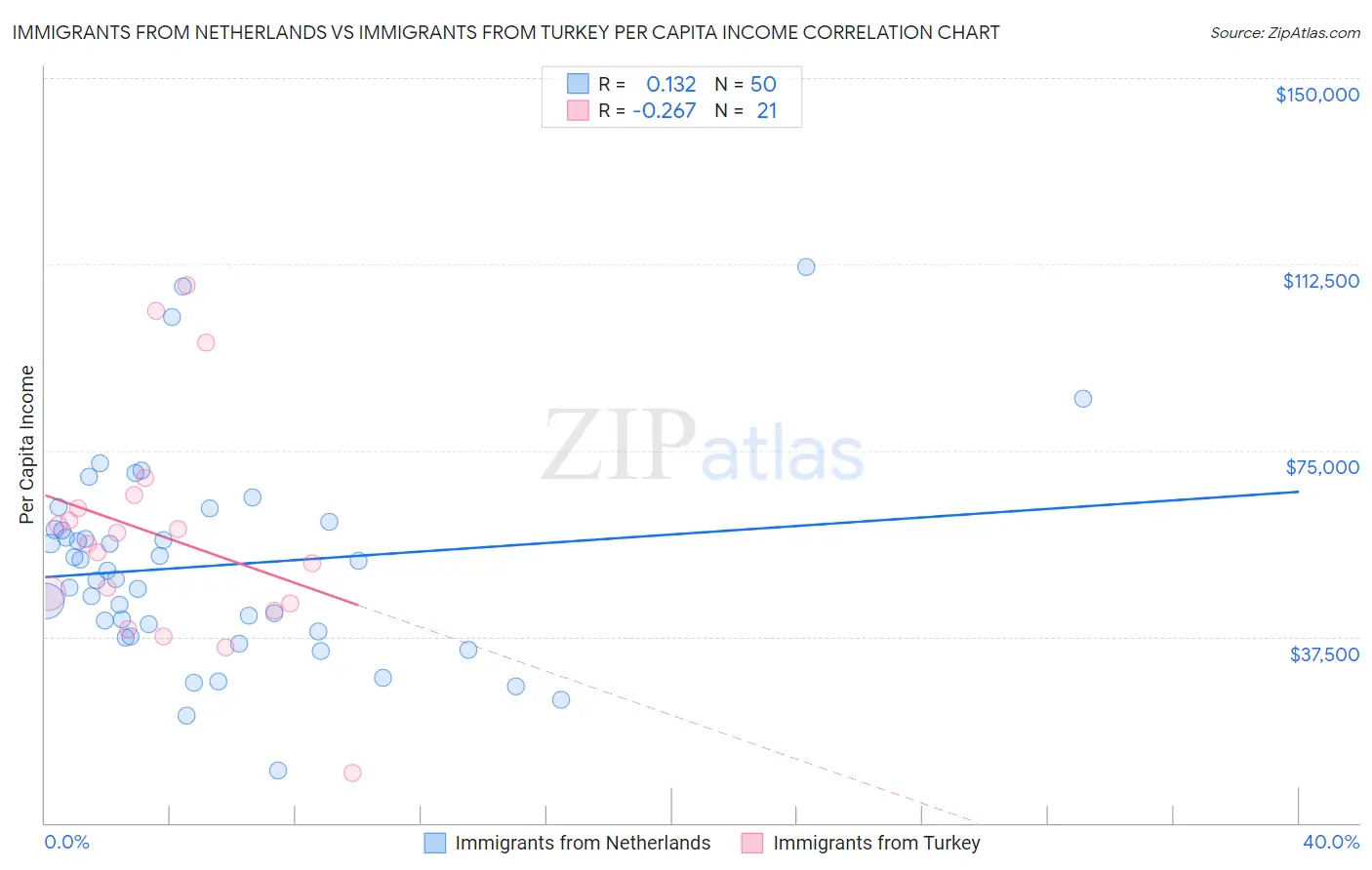 Immigrants from Netherlands vs Immigrants from Turkey Per Capita Income
