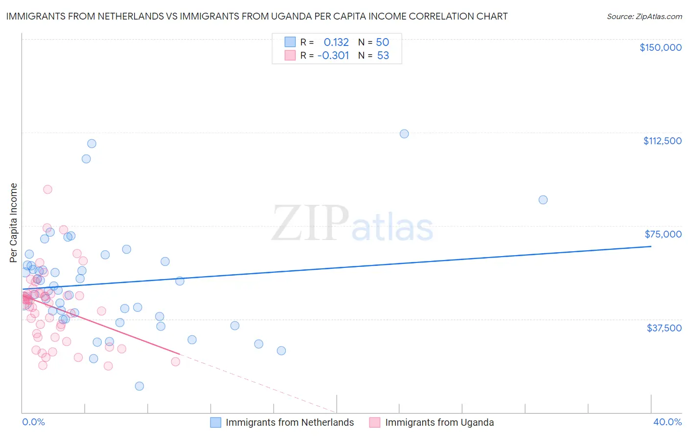 Immigrants from Netherlands vs Immigrants from Uganda Per Capita Income